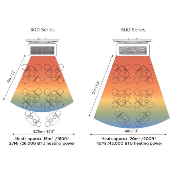 Comparison diagram of 300 Series and 500 Series heating systems, showing heating coverage and power specifications. The 300 Series heats approximately 15m² with 27Mj/26,000 BTU, while the 500 Series covers about 20m² with 45Mj/43,000 BTU.