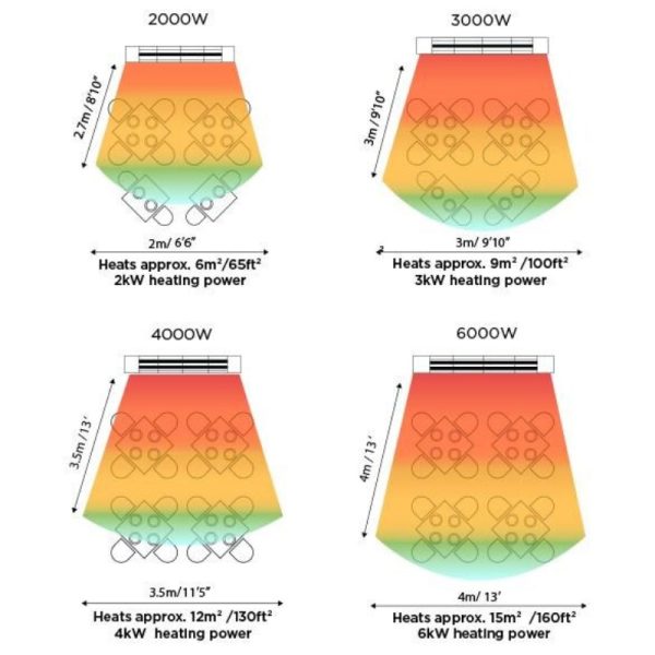 Diagram illustrating heating power and coverage area for different wattage options: 2000W (heats approx. 6m²), 3000W (heats approx. 9m²), 4000W (heats approx. 12m²), and 6000W (heats approx. 15m²).