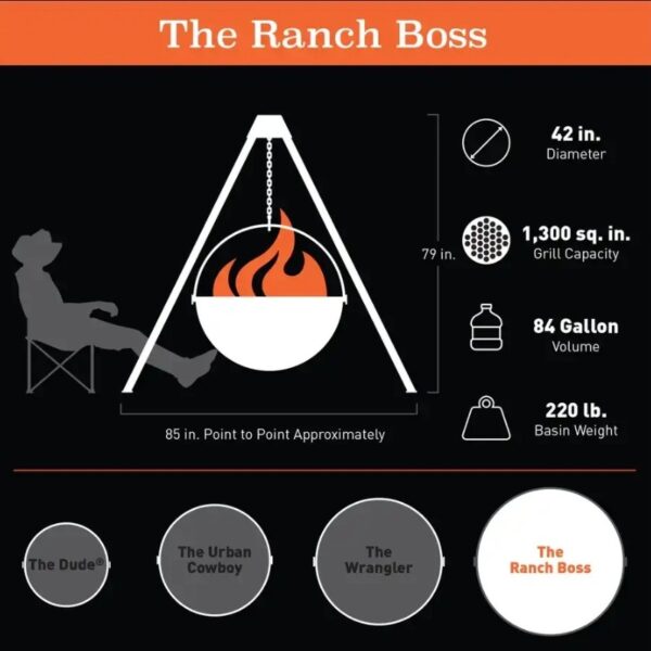Infographic of "The Ranch Boss" featuring key specifications: 42-inch diameter, 1,300 sq. in. grill capacity, 79-inch height, 84-gallon volume, and 220 lb. basin weight, along with a visual of a person sitting in a chair nearby.